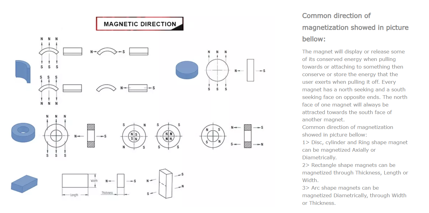 magnetic direction
